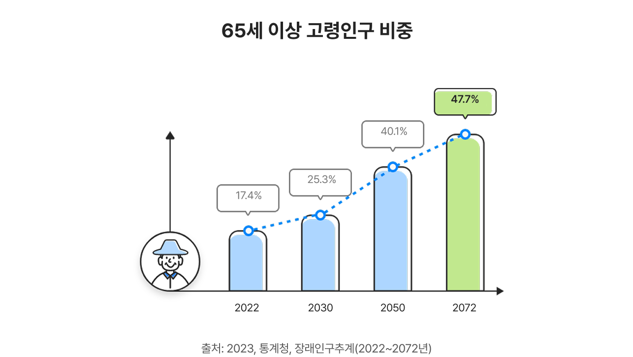 65세 이상 고령인구 비중: 2022년 17.4%, 2030년 25.3%, 2050년 40.1%, 2072년 47.%. 출처: 2023, 통계청, 장래인구추계(2022~2072년)