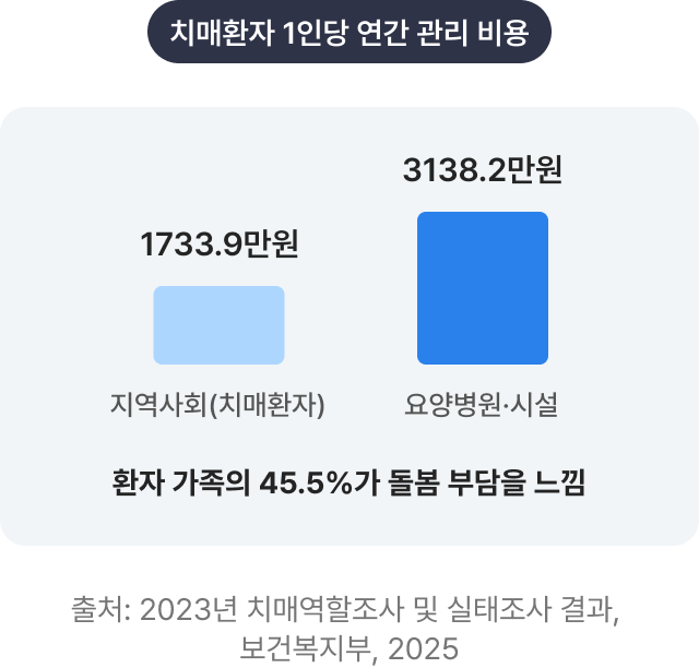 undefined 치매환자 1인당 연간 관리 비용 비교 그래프. 지역사회 거주 치매환자는 1,733.9만원, 요양병원·시설 이용 치매환자는 3,138.2만원의 관리 비용이 발생. 환자 가족의 45.5%가 돌봄 부담을 느낀다고 응답함. 출처는 2023년 치매역학조사 및 실태조사 결과. 보건복지부 2025