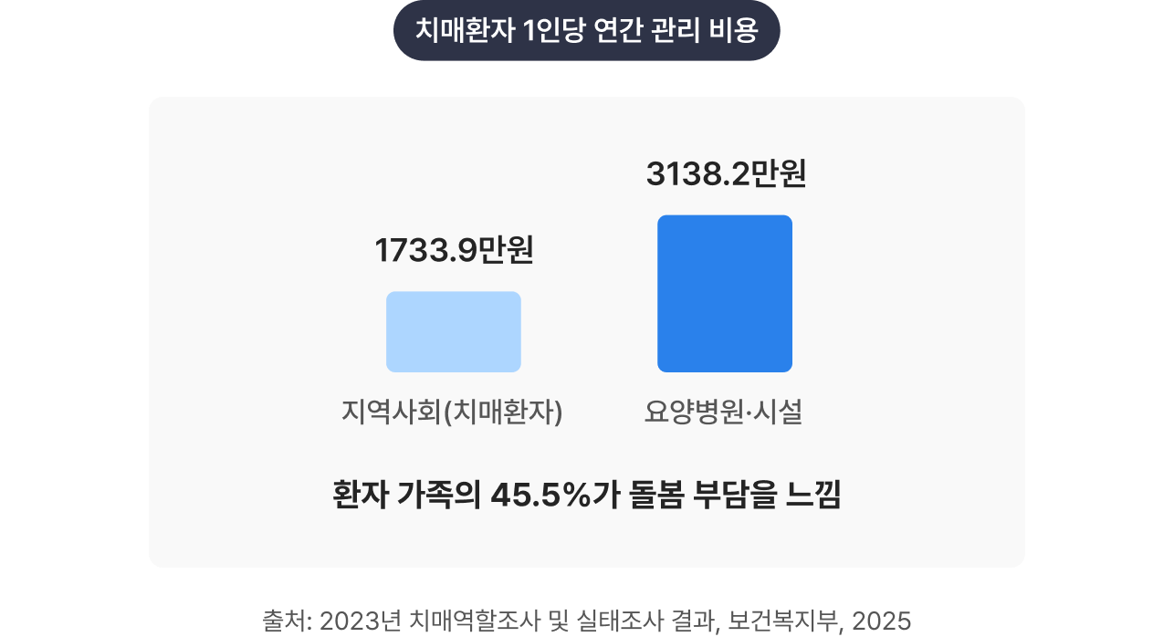 치매환자 1인당 연간 관리 비용 비교 그래프. 지역사회 거주 치매환자는 1,733.9만원, 요양병원·시설 이용 치매환자는 3,138.2만원의 관리 비용이 발생. 환자 가족의 45.5%가 돌봄 부담을 느낀다고 응답함. 출처는 2023년 치매역학조사 및 실태조사 결과. 보건복지부 2025