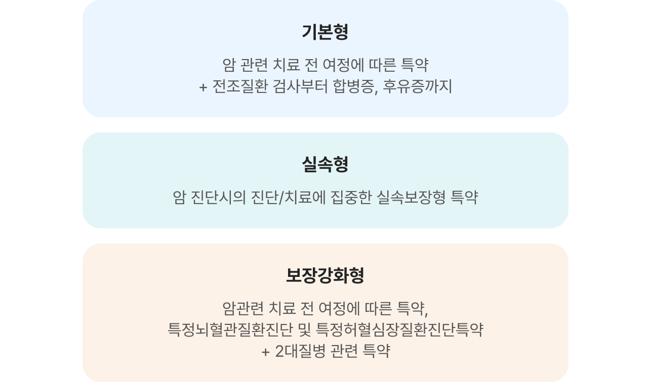 기본형: 암 관련 치료 전 여정에 따른 특약+전조질환 검사부터 합병증, 후유증까지. 실속형: 암 진단시의 진단/치료에 집중한 실속보장형 특약. 보장강화형: 암관련 치료 전 여정에 따른 특약, 특정뇌혈관질환진단 및 특정허혈심장질환진단특약+2대 질병 관련 특약