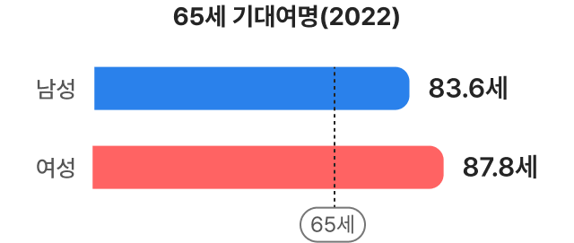 65세 기대여명(2022년 기준) 남자 83.6세, 여자 87.8세