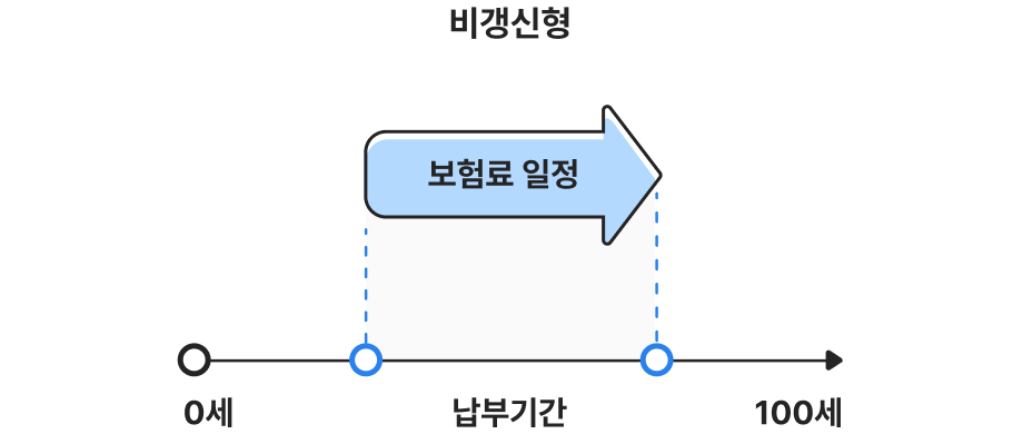 비갱신형 보험은 납부기간동안 보험료 일정