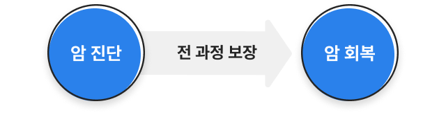 암진단에서 암회복까지 전 과정 보장