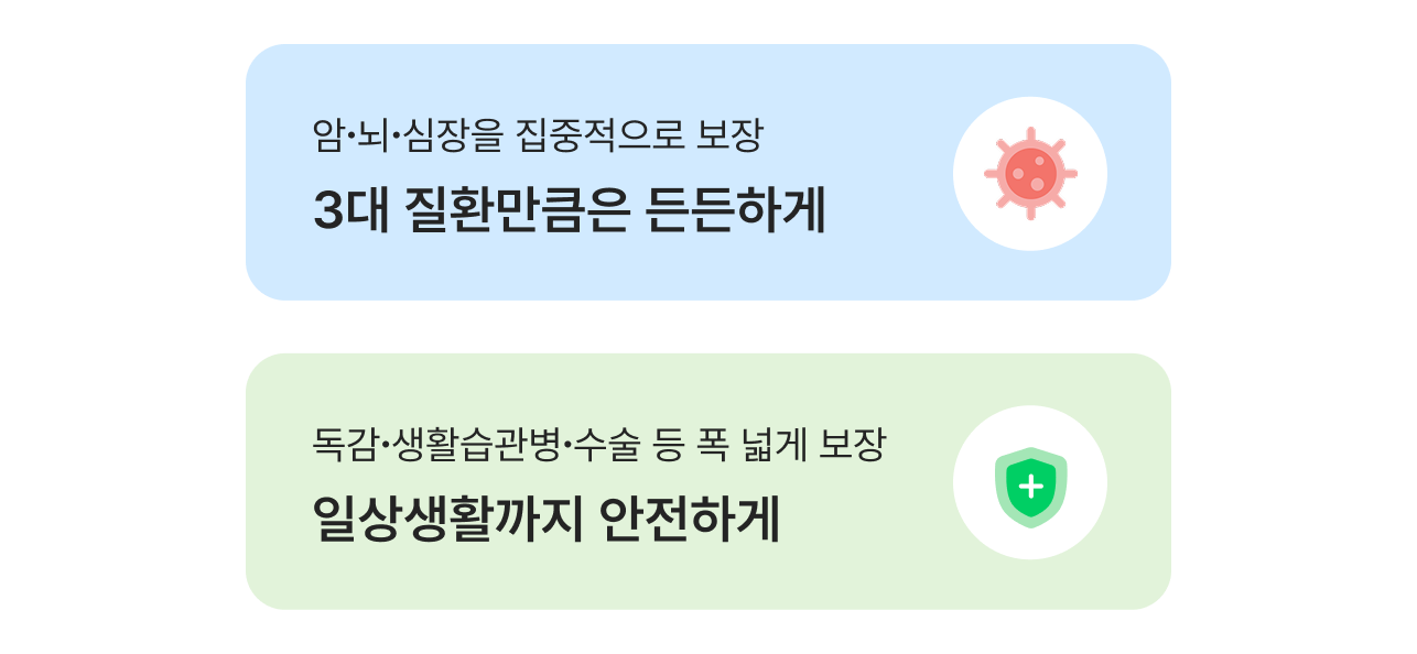 암, 뇌,심장을 집중적으로 보장, 3대 질환만큼은 든든하게, 독감, 생활습관병, 수술 등 폭 넓게 보장, 일상생활까지 안전하게