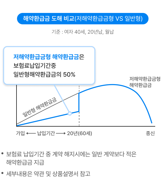 해약환급금 도해 비교(저해약환급금형 VS 일반형) 기준 : 여자 40세, 20년납, 월납, 저해약환급금형 해약환급은 보험료납입기간중 일반형해약환급금의 50% * 보험료 납임기간 중 계약 해지시에는 일반 계약보다 적은 해약환급금 지급 * 세부내용은 약관 및 상품설명서 참고