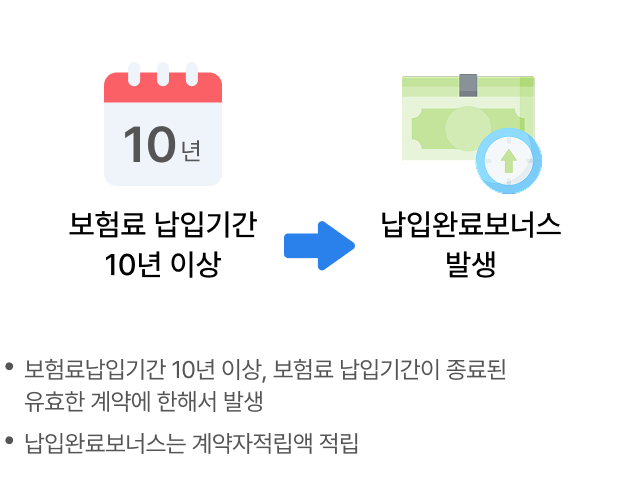 보험료 납입기간 10년 이상 납입완료보너스 발생 *보험료납입기간 10년 이상, 보험료 납입기간이 종료된 유효한 계약 한해서 발생 * 납입완료 보너스는 계약자적립액 적립
