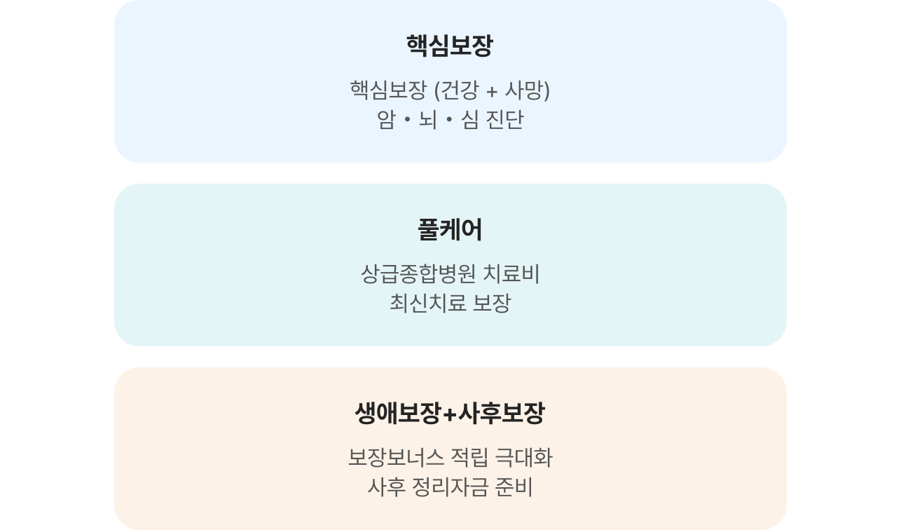 상황에 맞는 밸런스 플랜 알아보기 - 핵심보장, 풀케어, 생애보장+사후보장 3개의 플랜