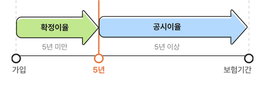 가입 5년 미만 확정이율 이후 공시이율 적용된다는 표