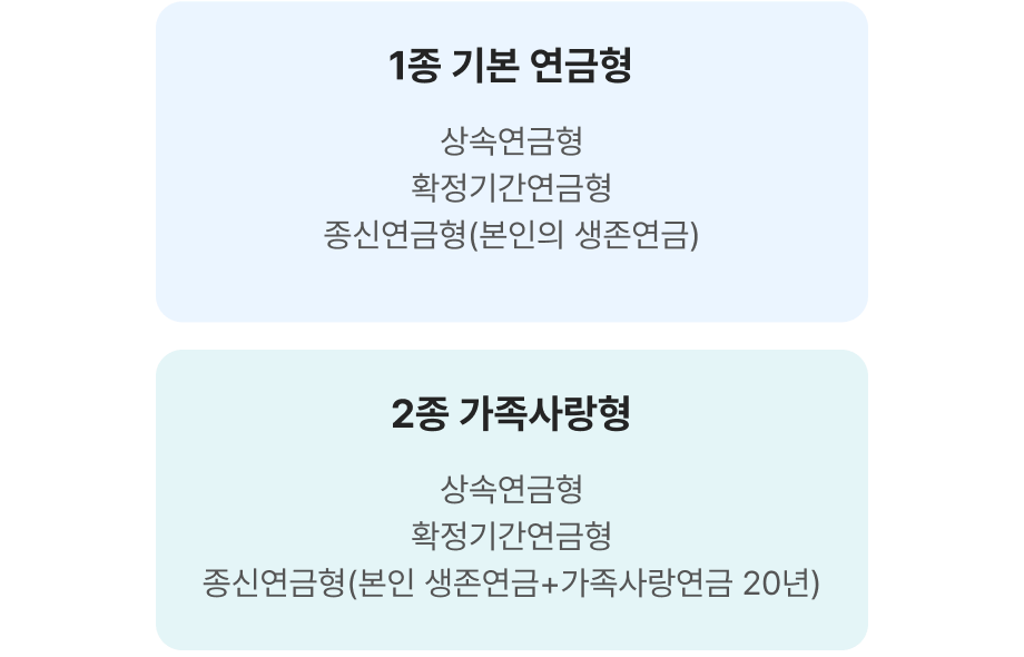 1종 기본 연금형: 상속연금형, 확정기간연금형, 종신연금형(본인의 생존연금). 2종 가족사랑형: 상속연금형, 확정기간연금형, 종신연금형(본인의 생존연금+가족사랑연금 20년)