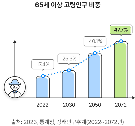 65세 이상 고령인구 비중: 2022년 17.4%, 2030년 25.3%, 2050년 40.1%, 2072년 47.%. 출처: 2023, 통계청, 장래인구추계(2022~2072년)
