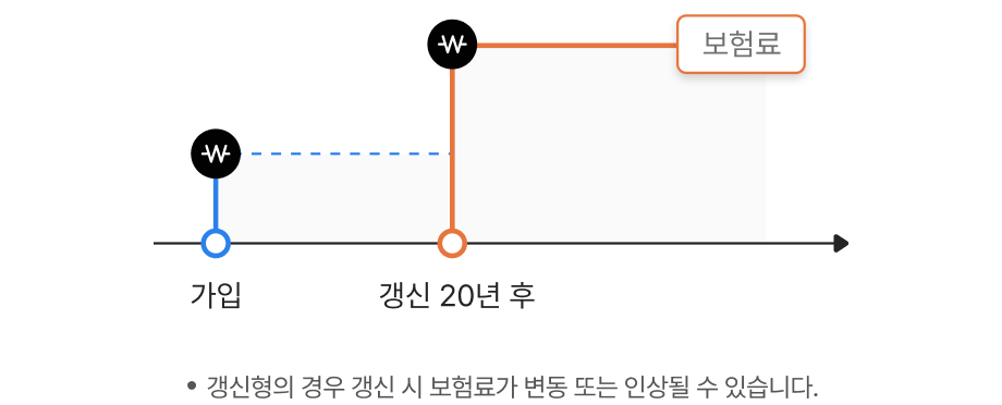 갱신형의 경우 갱신 시 보험료가 변동 또는 인상될 수 있습니다.