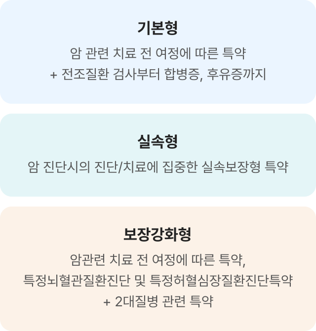 기본형: 암 관련 치료 전 여정에 따른 특약+전조질환 검사부터 합병증, 후유증까지. 실속형: 암 진단시의 진단/치료에 집중한 실속보장형 특약. 보장강화형: 암관련 치료 전 여정에 따른 특약, 특정뇌혈관질환진단 및 특정허혈심장질환진단특약+2대 질병 관련 특약