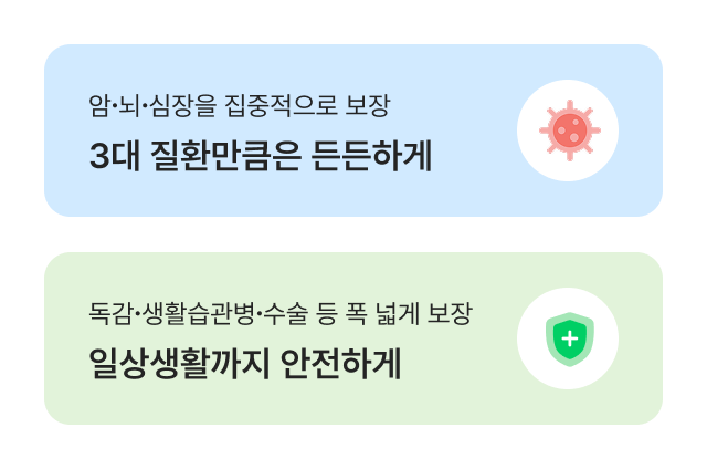 암, 뇌,심장을 집중적으로 보장, 3대 질환만큼은 든든하게, 독감, 생활습관병, 수술 등 폭 넓게 보장, 일상생활까지 안전하게