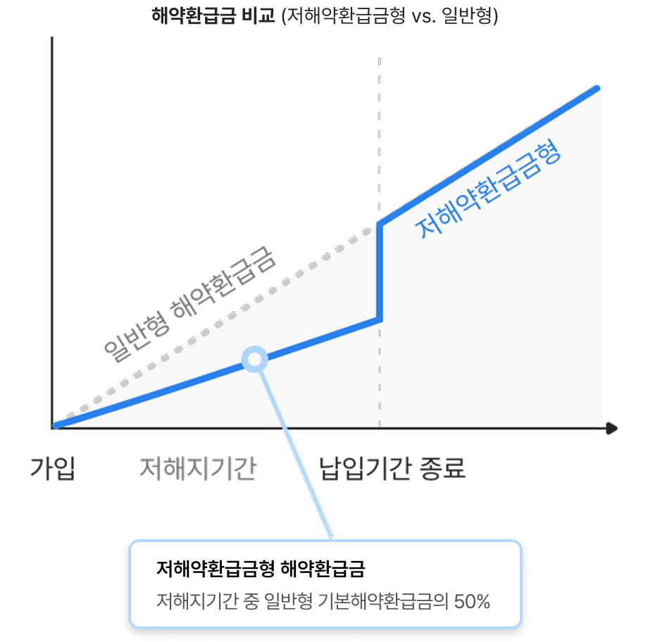 저해약환급금형과 일반형의 해약환급금 비교 그래프. 저해지급기간에는 일반형보다 낮은 해약환급금을 지급하며, 일반형 기준 해약환급금의 50% 수준임. 납입기간 종료이후에는 두 유형의 해약환급금이 유사하게 상승