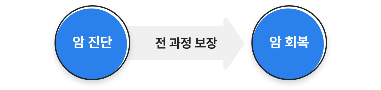 암진단에서 암회복까지 전 과정 보장 