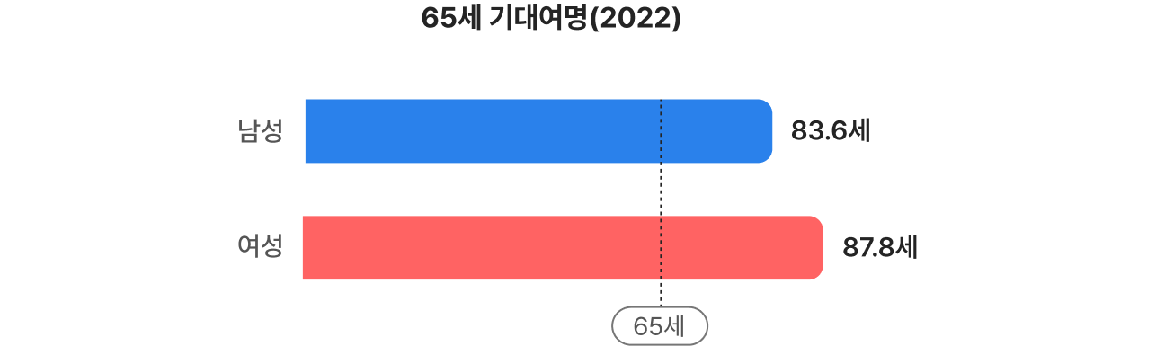 65세 기대여명(2022년 기준) 남자 83.6세, 여자 87.8세