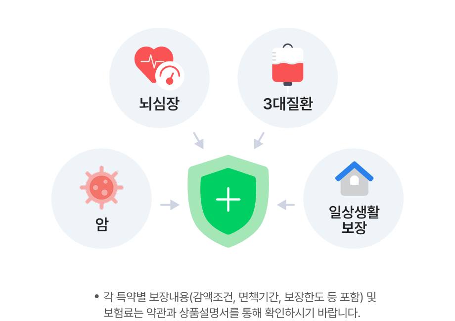 암, 뇌심장, 3대질환, 일상생활 보장 등 다양한 특약으로 맞춤 보장. 각 특약별 보장내용(감액조건, 면책기간, 보장한도 등 포함) 및 보험료는 약관과 상품설명서를 통해 확인하시기 바랍니다.