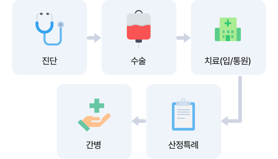 진단, 수술, 치료(입/통원), 산정특례, 간병 단계 보장