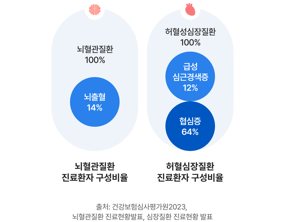 뇌혈관질환 진료환자 구성비율: 전체 100% 중 뇌출혈 14%. 허혈성심장질환 진료환자 구성비율: 전체 100% 중 급성 심근경색증 12%, 협심증 64%. 출처: 건강보험심사평가원 2023, 뇌혈관질환 진료현황 발표, 심장질환 진료현황 발표