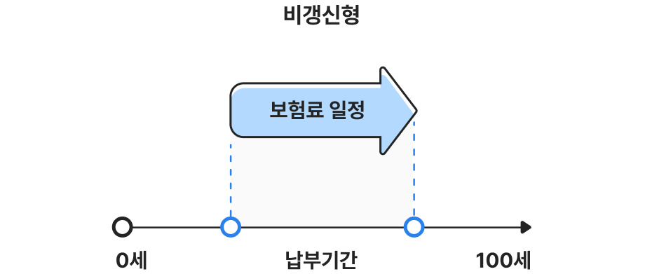 납부기간동안 보험료 일정