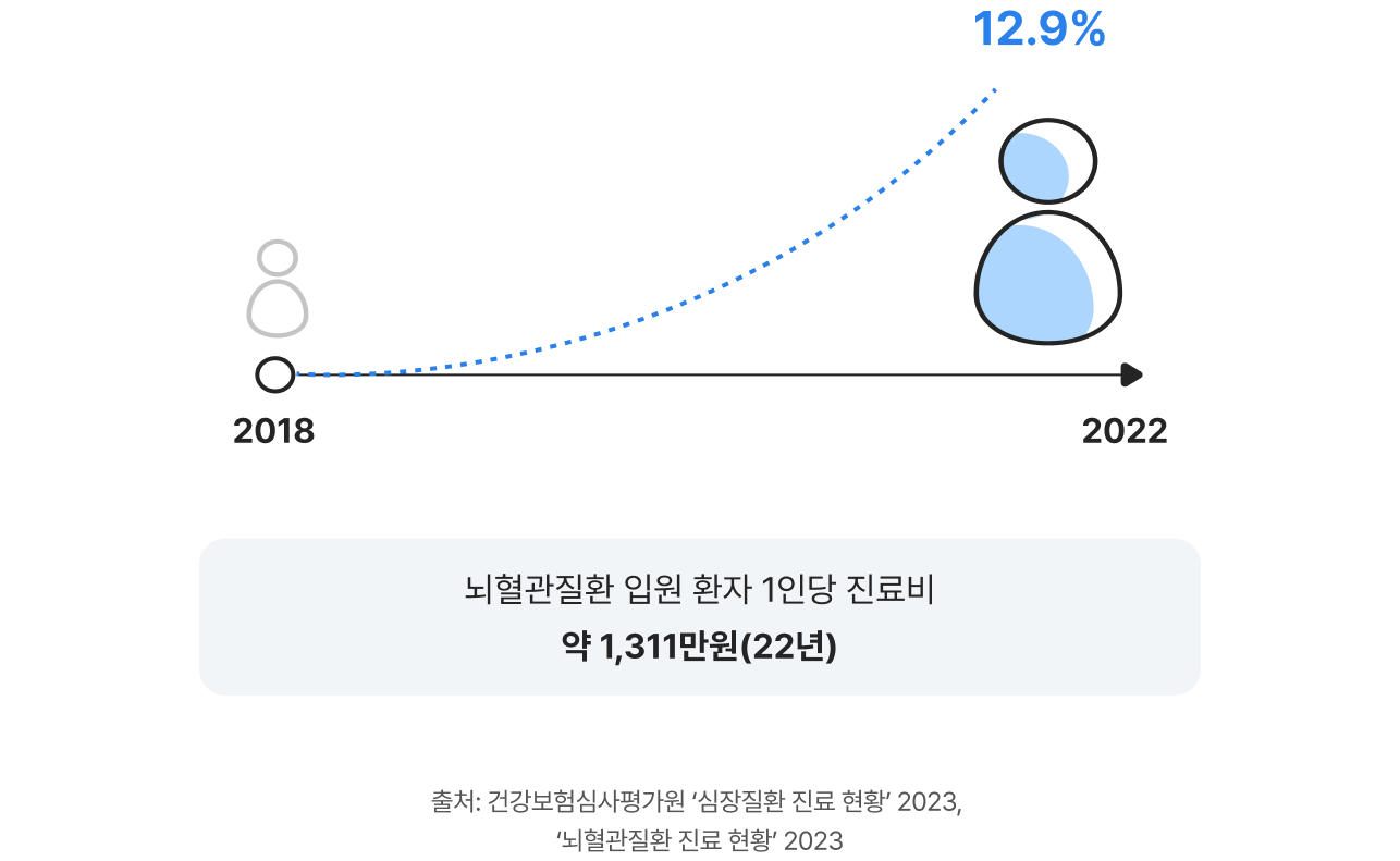 뇌혈관질환 입원 환자 1인당 진료비 약 1,311만원(2022년). 출처: 건강보험심사평가원 '심장질환 진료 현황' 2023, '뇌혈관질환 진료 현황' 2023