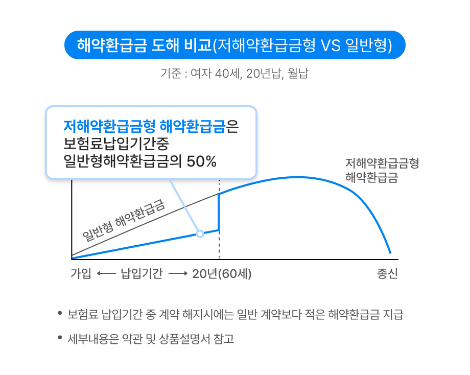 해약환급금 도해 비교(저해약환급금형 VS 일반형) 기준 : 여자 40세, 20년납, 월납, 저해약환급금형 해약환급은 보험료납입기간중 일반형해약환급금의 50% * 보험료 납임기간 중 계약 해지시에는 일반 계약보다 적은 해약환급금 지급 * 세부내용은 약관 및 상품설명서 참고