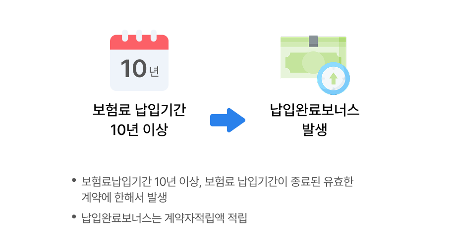 보험료 납입기간 10년 이상 납입완료보너스 발생 *보험료납입기간 10년 이상, 보험료 납입기간이 종료된 유효한 계약 한해서 발생 * 납입완료 보너스는 계약자적립액 적립