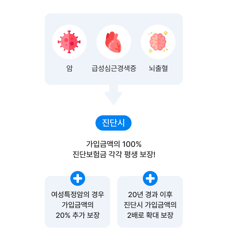 임신/출산 관련, 여성(다빈도)질환, 여성특정암, 갱년기/노년기 질환 *관련 특약 가입시 보장