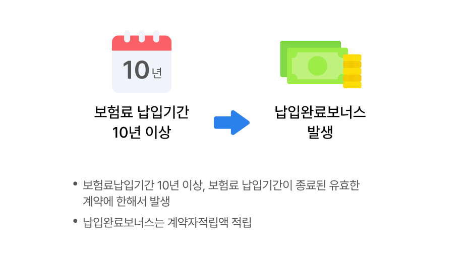보험료 납입기간 10년 이상 납입기간이 종료된 유효한 계약 한해서 납입완료보너스 발생, 납입완료 보너스는 계약자적립액 적립