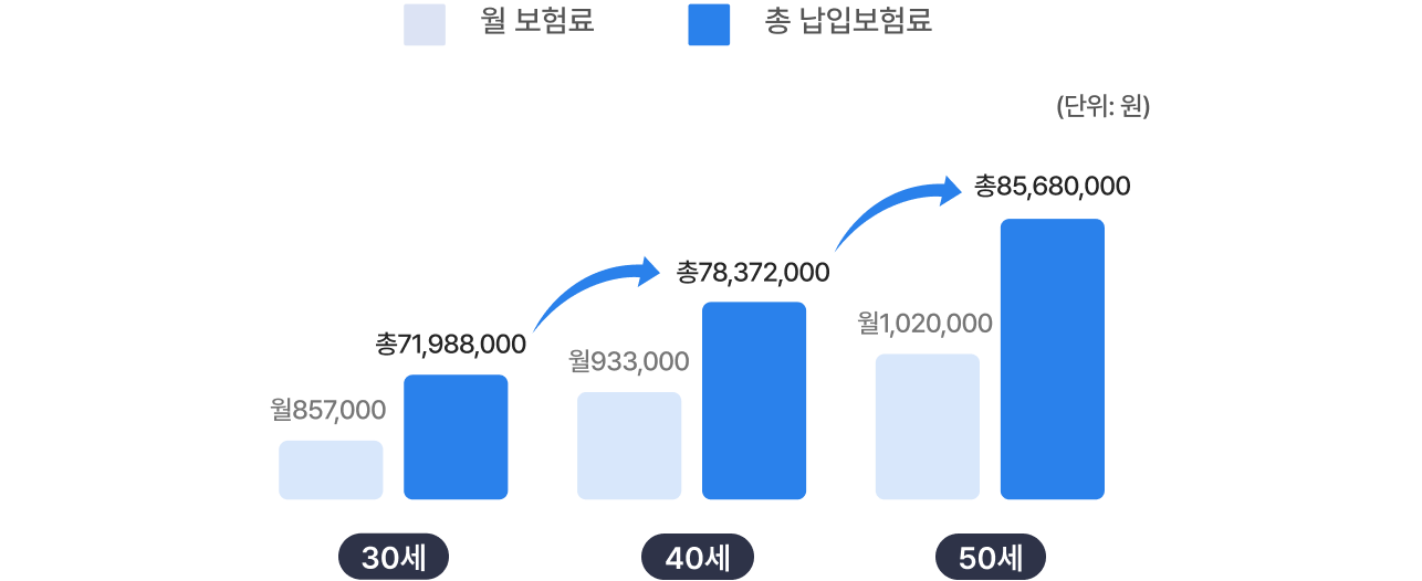 연령별예시,30세 월 833,000원 총69,972,000원. 40세 월907,000원, 총76,188,000원. 50세 월991,000원, 총83,244,000원