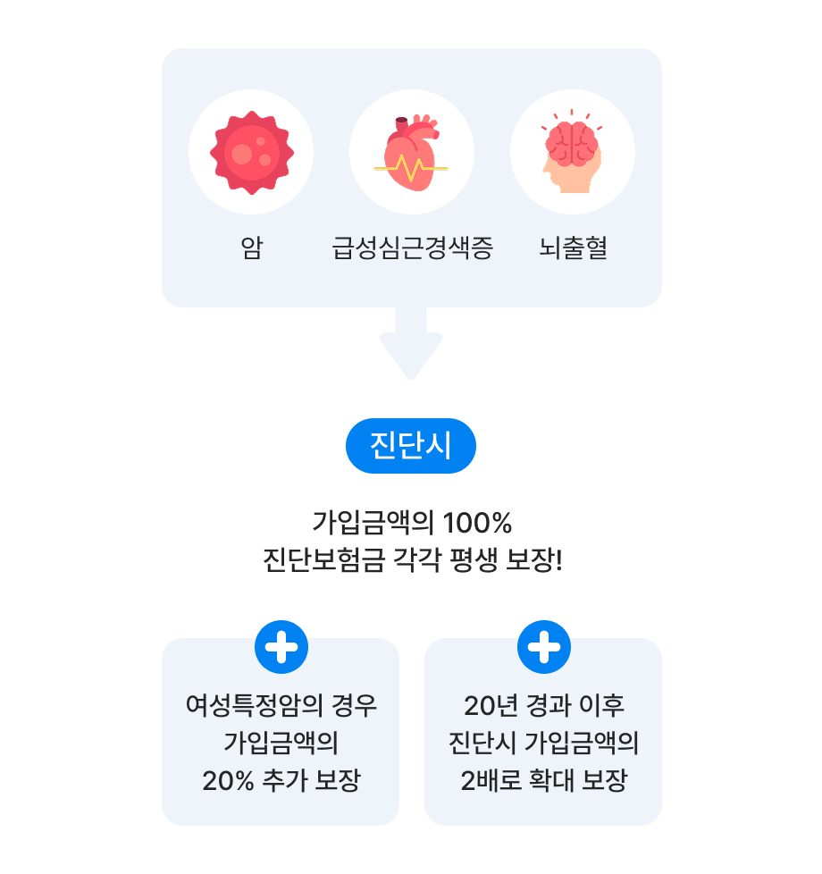 암, 급성심근경색증, 뇌출혈 진단 시 가입금의 100% 진단보험금 각각 평생 보장! 여성특정정암의 경우 가입금액의 20% 추가 보장, 20년 경과 이후 진단 시 강비금의 2배로 확대 보장
