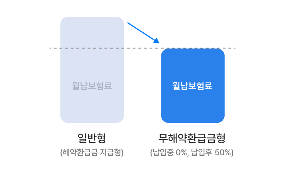 일반 해약환급금 지급형보다 납입중0%, 납입후 50%인 무해약환급금형이 월납보험료가 보험료 부담을 줄일 수 있다