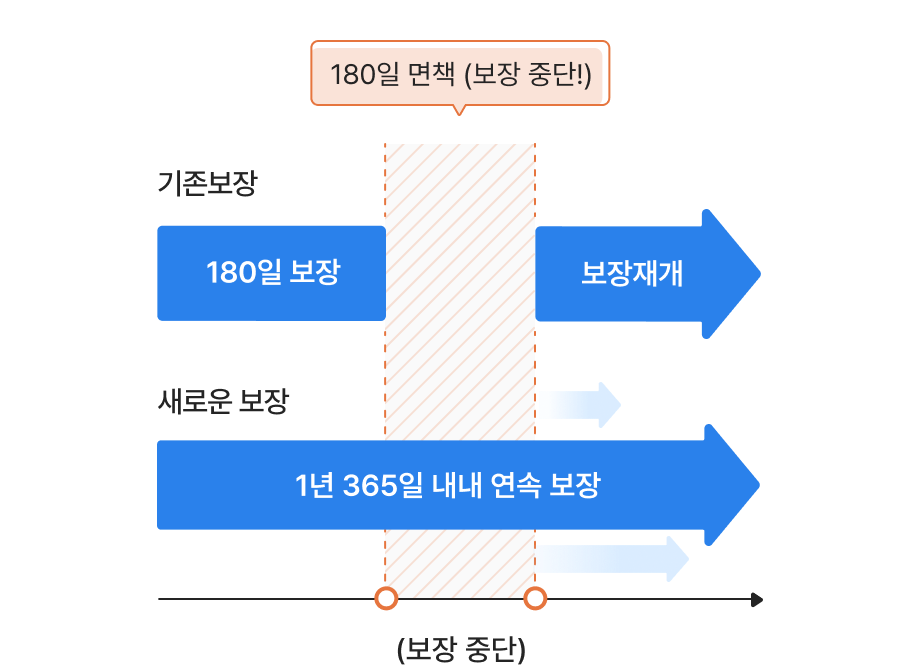 기본보장과 새로운 보장의 차이 안내 도식화, 기존 보장 180일 보장 후 180일 면책 기간 후 보장 재개였다면, 새로운 보장은 1년 365일 내내 연속 보장 가능 (면책 기간 없음)