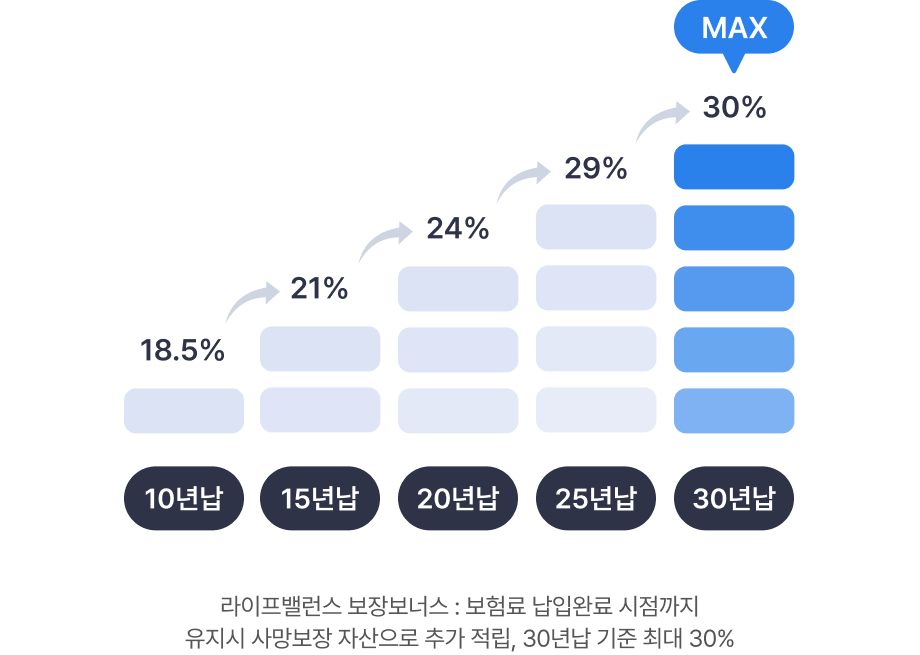 납부기간별 적립보너스 비율 그래프