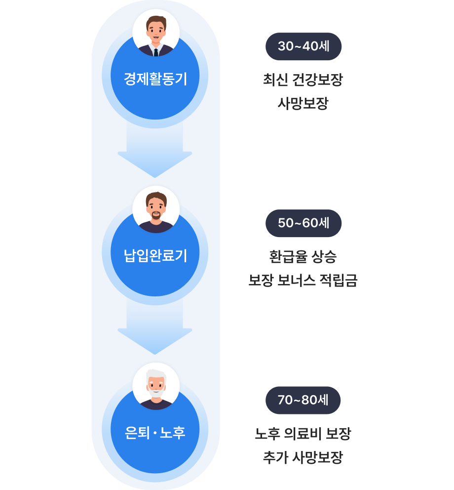 경제활동기 30-40세에는 최신 건강보장과 사망보장을, 납입완료기인 50-60세엔 환급율 상승과 보장 보너스 적립금을, 은퇴 노후 70-80세에는 노후 의료비 보장과 추가 사망보장을 준비할 수 있음